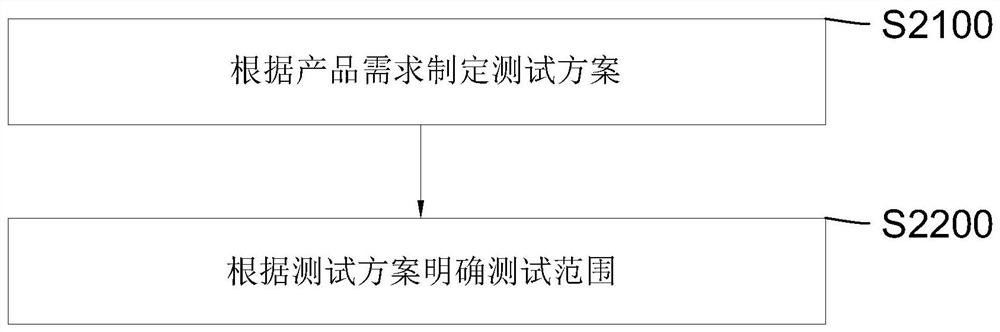 Automatic testing method and system based on business and data