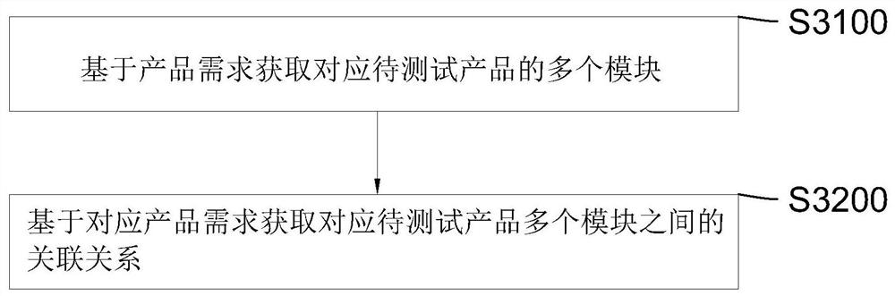 Automatic testing method and system based on business and data