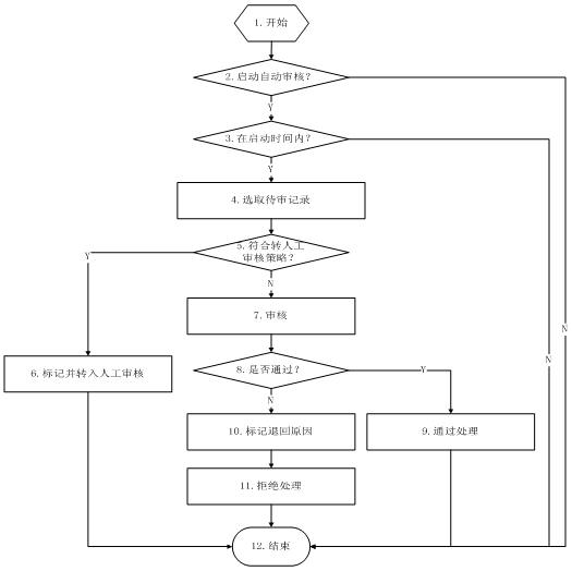 Automatic auditing method of Internet website record information