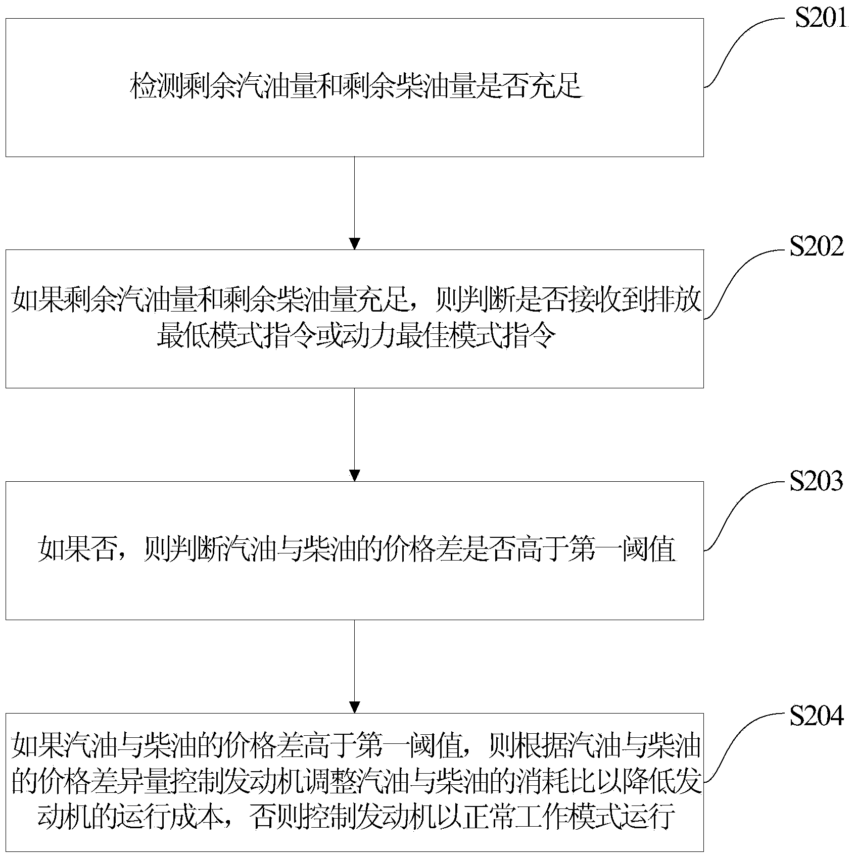 Control method of dual-fuel engine, system and vehicle