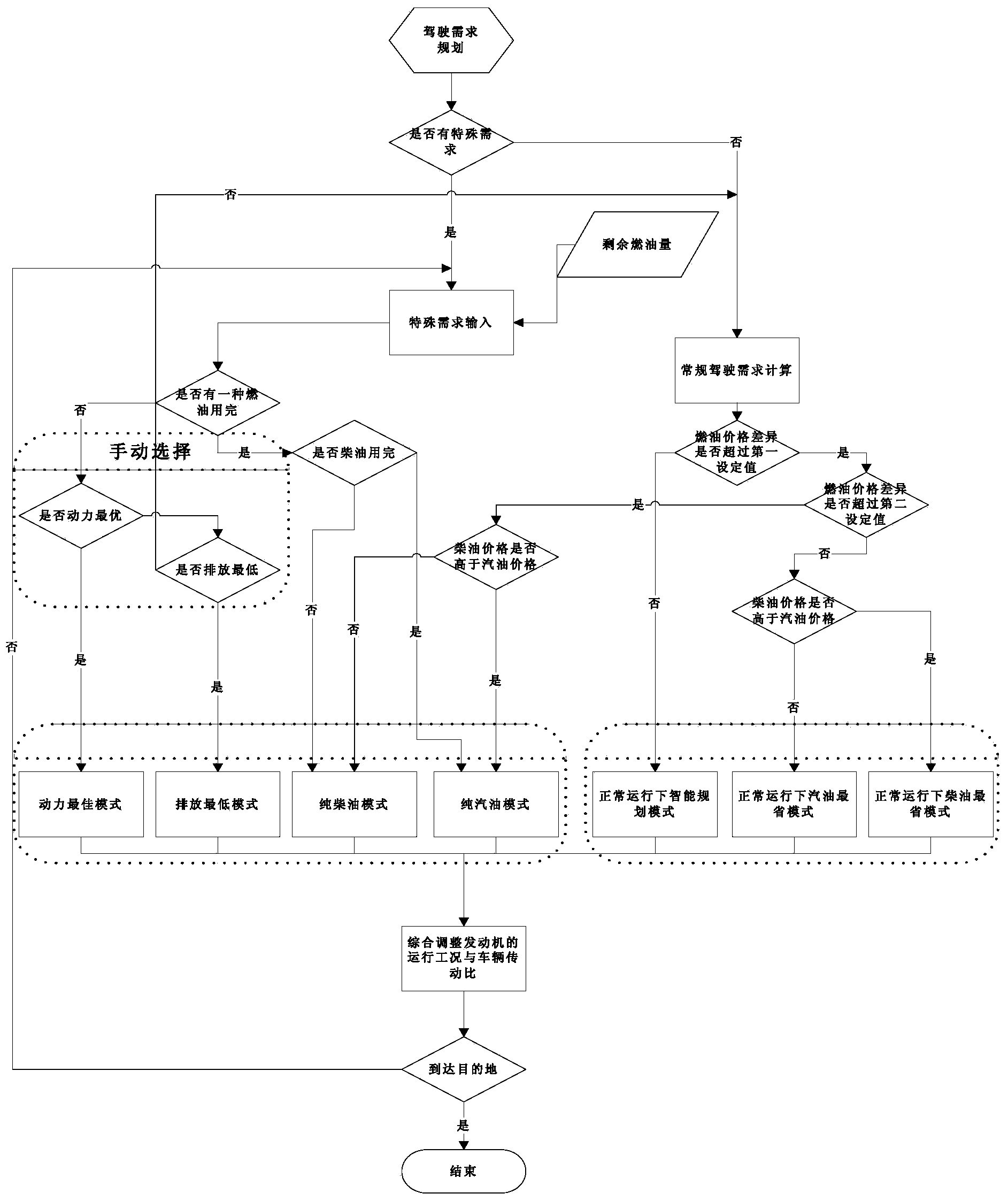 Control method of dual-fuel engine, system and vehicle