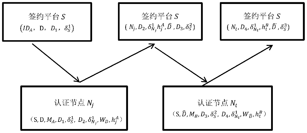 An Outsourced Document Signing Method Based on Blockchain Technology