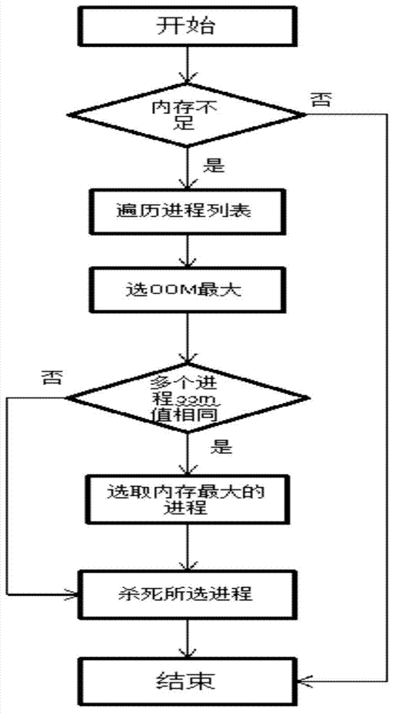 Method and device for removing processes applied to Android platform