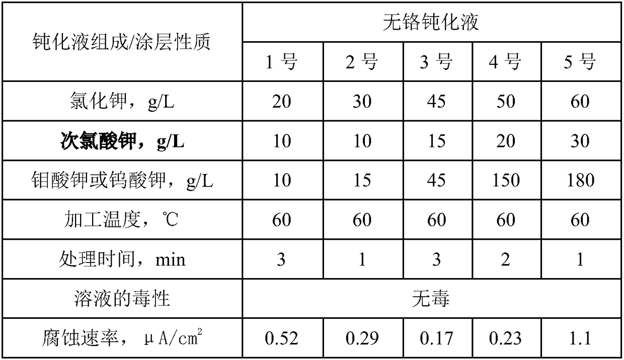 Chrome-free passivating liquid and passivating method for silver and silver coating