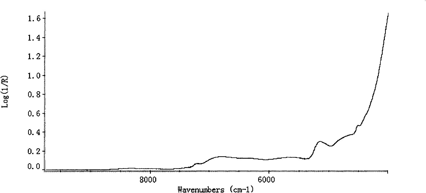 Near infrared spectrum identification method for red sage roots