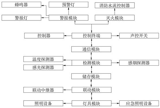 Equipment linkage lamp automatic control system