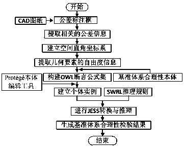 An ontology-based automatic reasonableness checking method for benchmark system