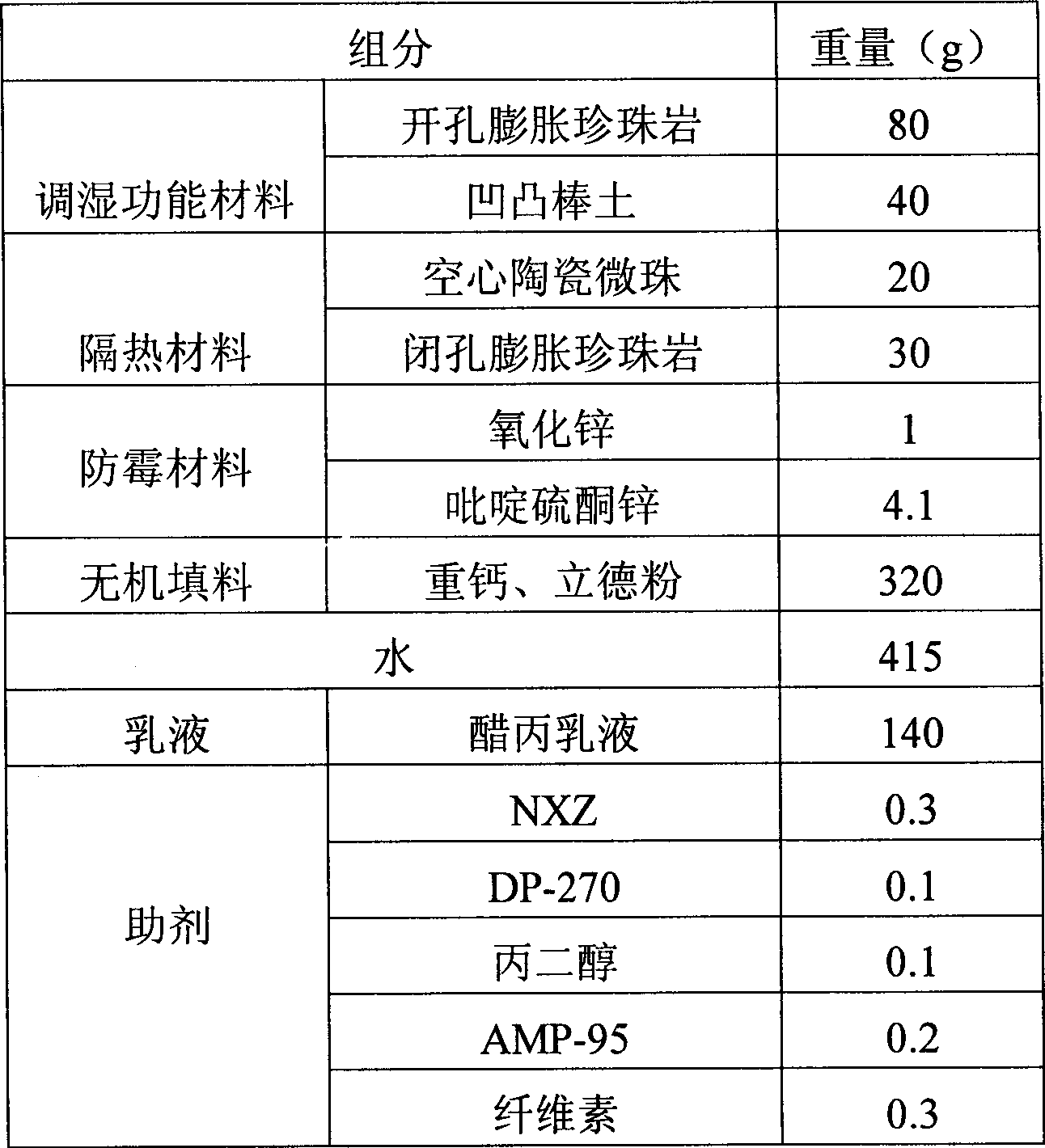 Mildewproof dew resisting coating and preparation thereof