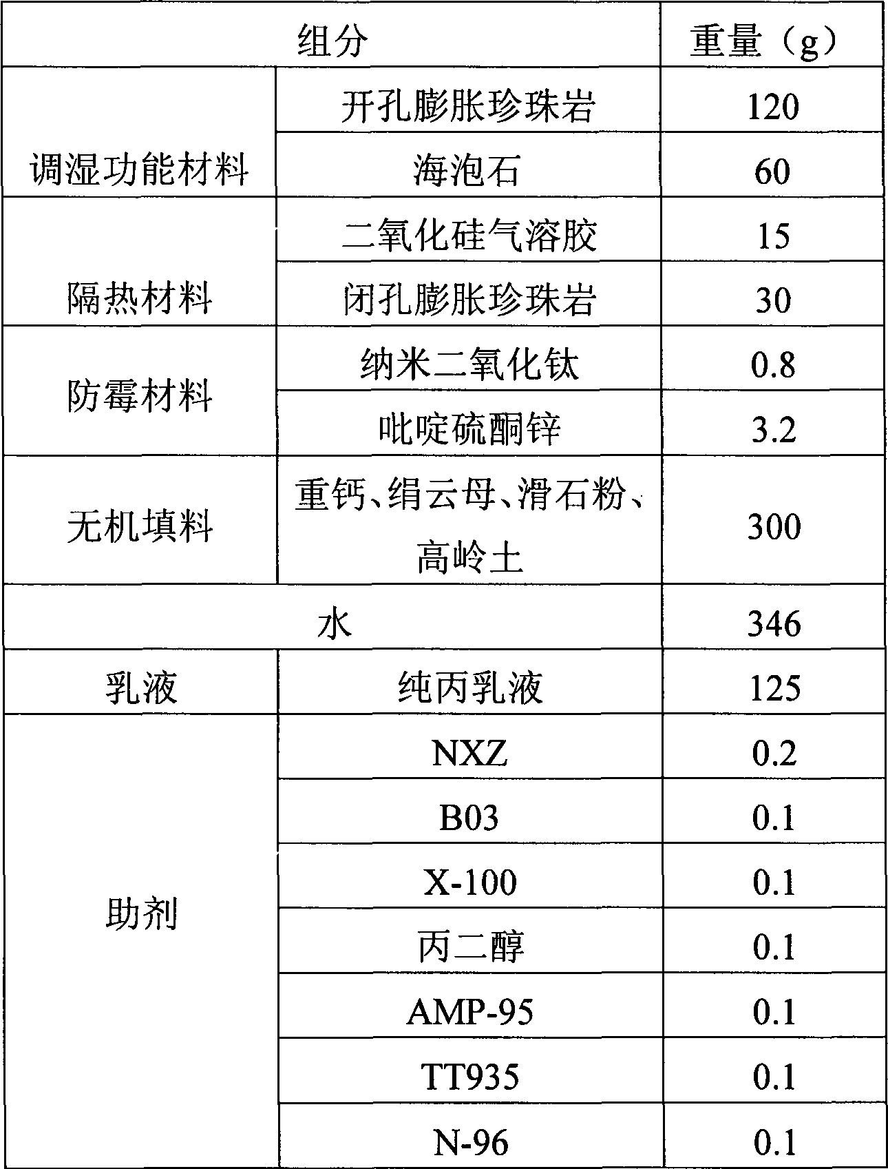 Mildewproof dew resisting coating and preparation thereof