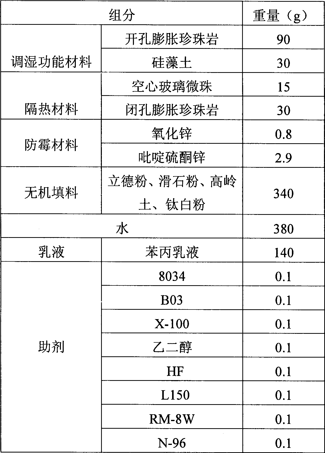 Mildewproof dew resisting coating and preparation thereof