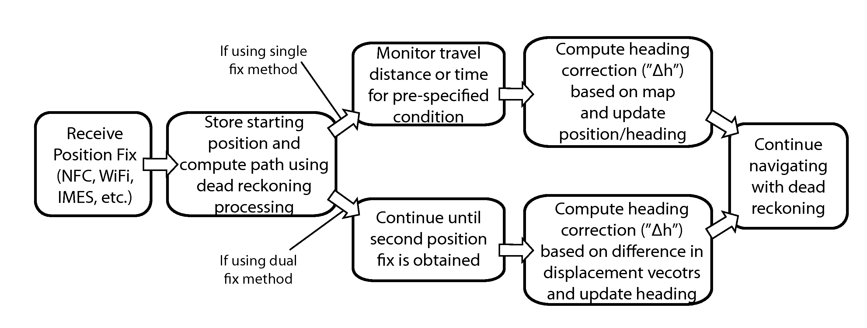 Dead reckoning based initialization of position and heading using discrete position indicators