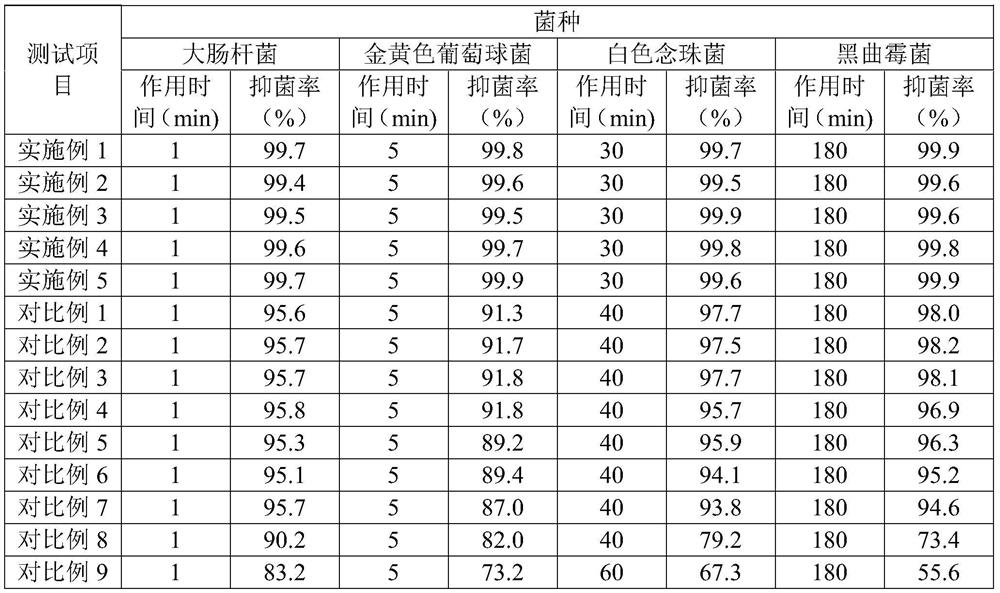 A kind of deodorizing purification concentrated liquid and its preparation method and application