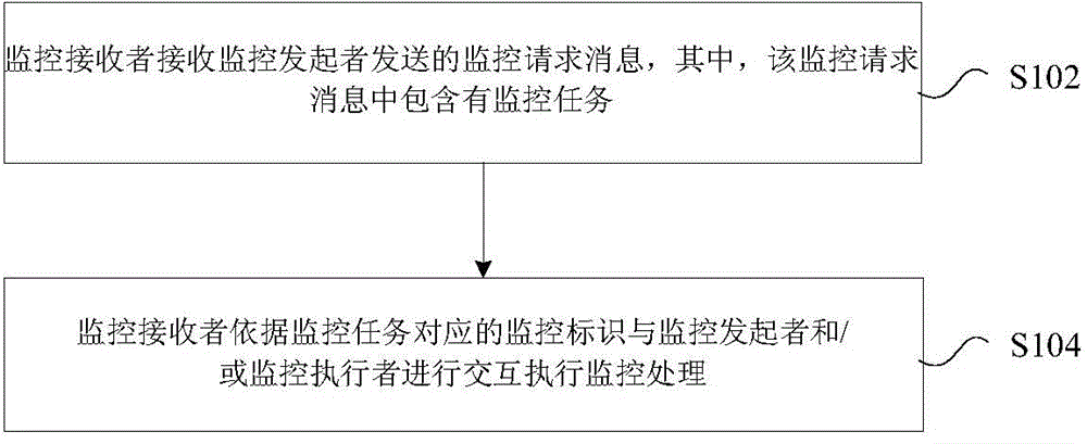 Method and device for processing surveillance