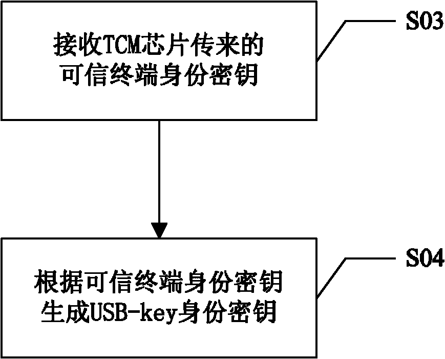 USB (universal serial bus)-key and application method thereof