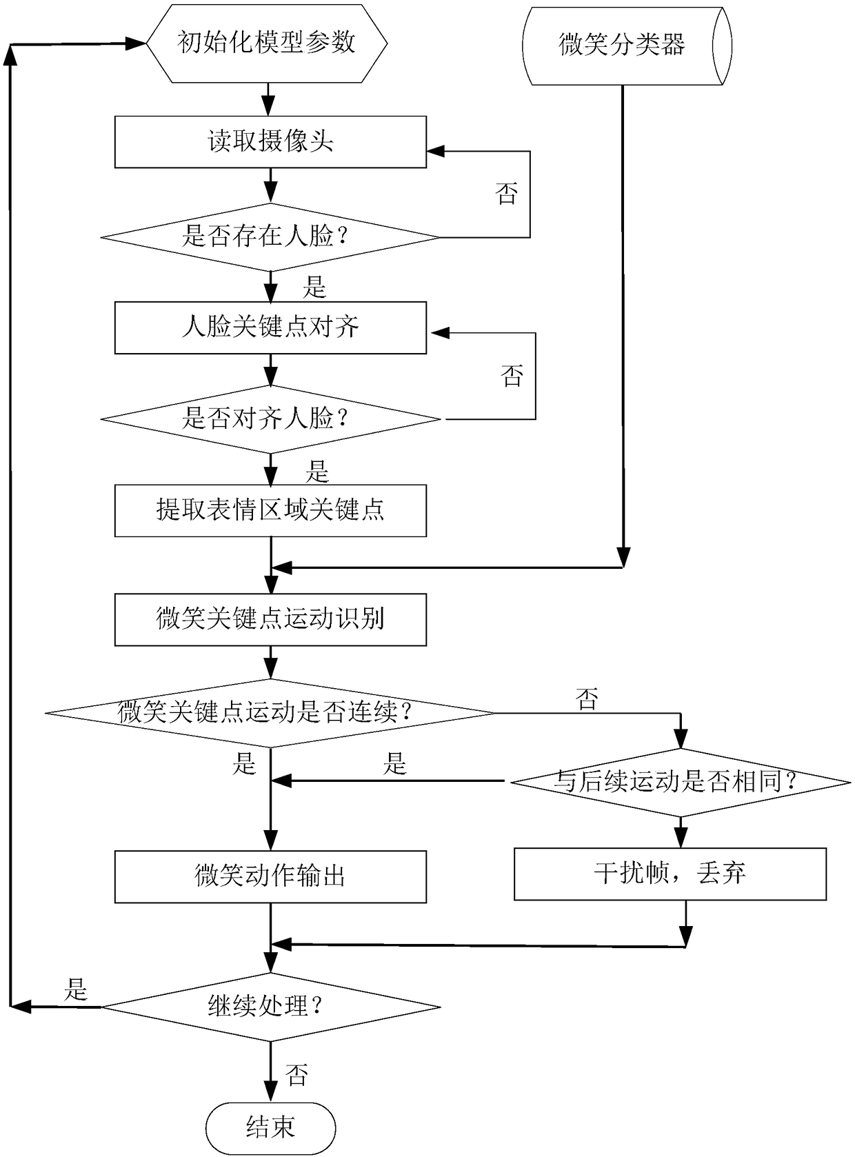 A robust video smiley face recognition method