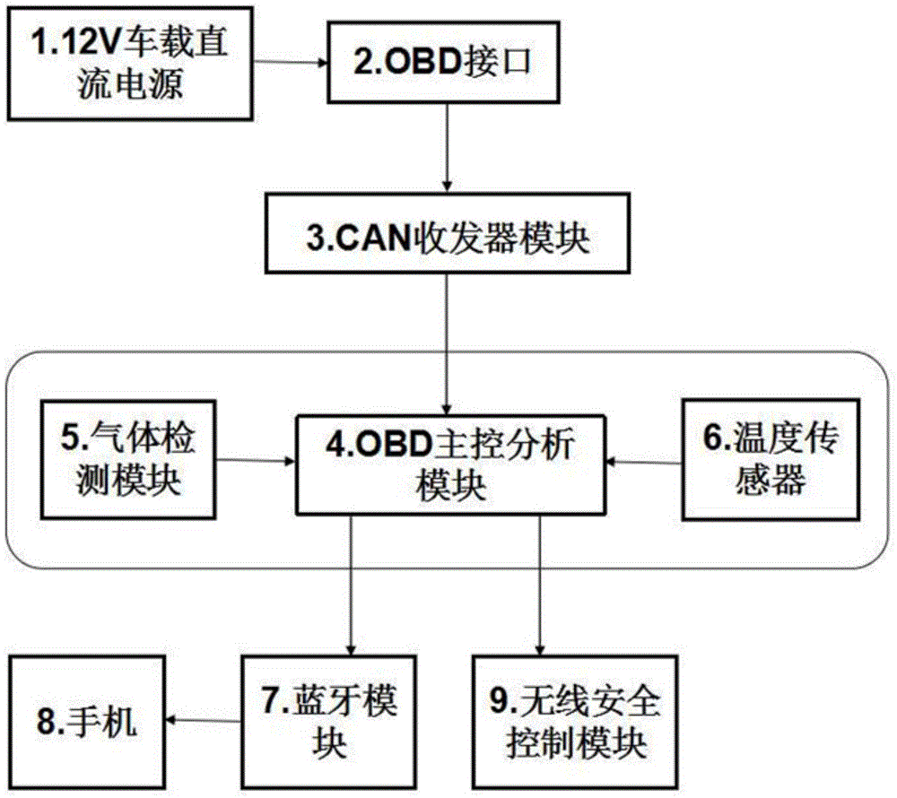 Intra-car air environment information acquisition control system and method based on on-board diagnostics (OBD)