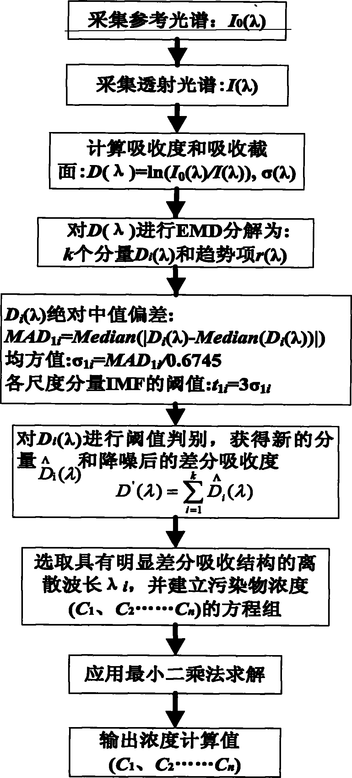 Self-adaptive differential absorption spectrum measuring method of concentration of flue gas pollutants and device