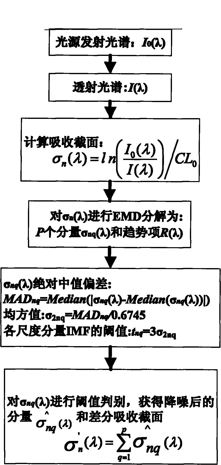 Self-adaptive differential absorption spectrum measuring method of concentration of flue gas pollutants and device