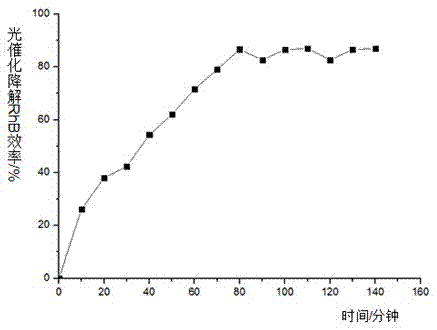 Preparation method of porous nano material yttrium vanadate