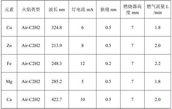 Method for quick detection of contents of microelements in xuefuzhuyu pills