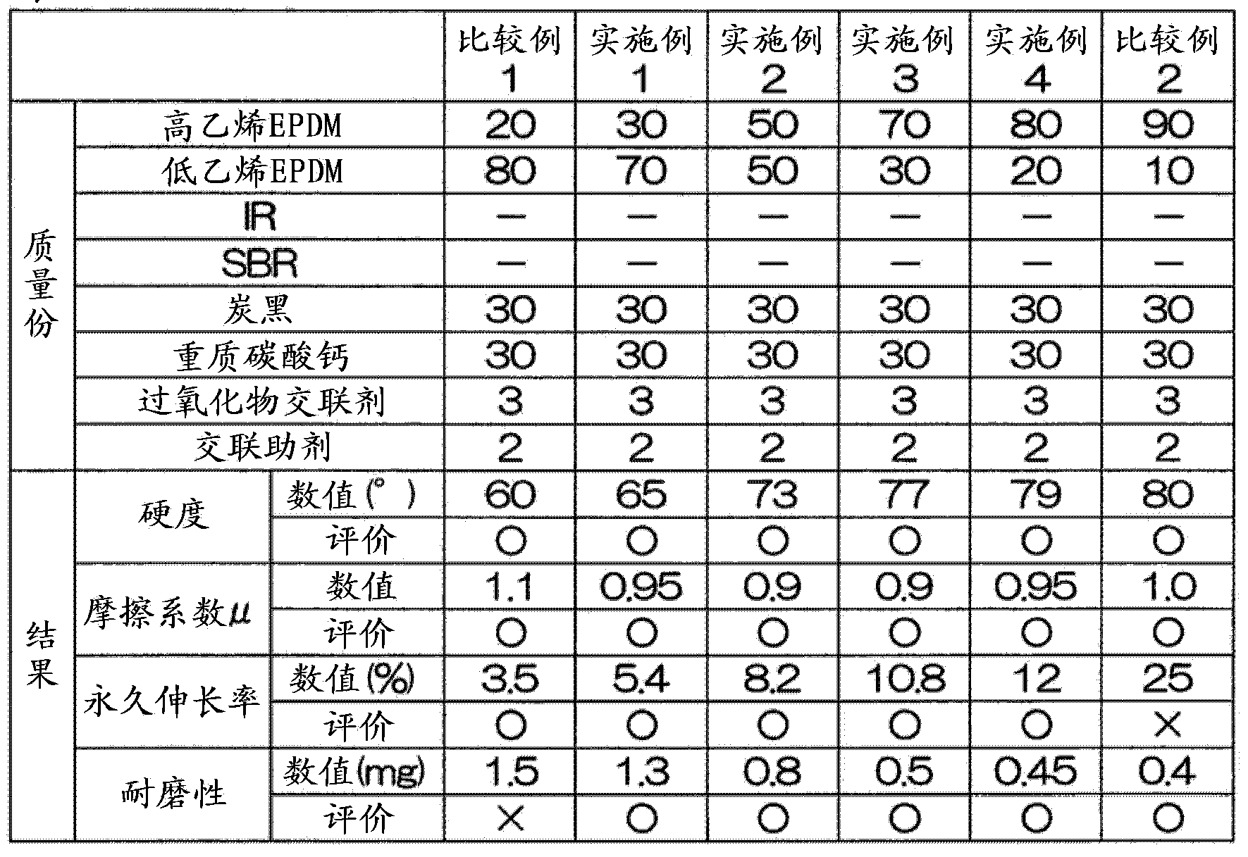 Rubber composition, sheet conveying roller, and image forming apparatus