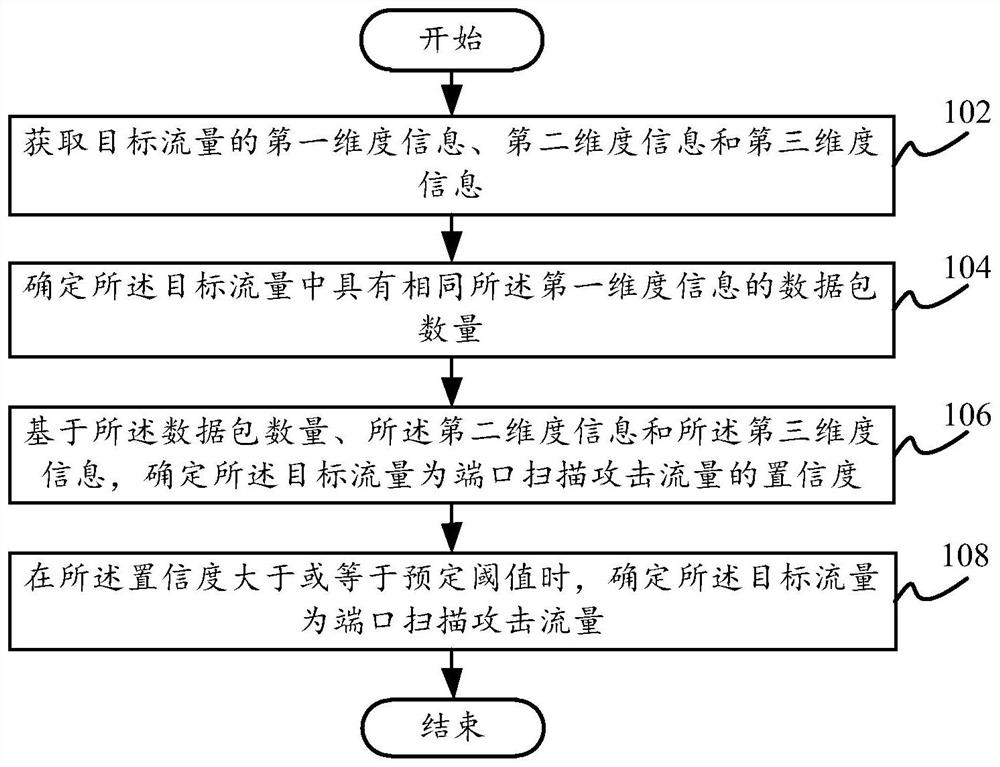 Traffic detection method and device, electronic equipment and computer readable storage medium