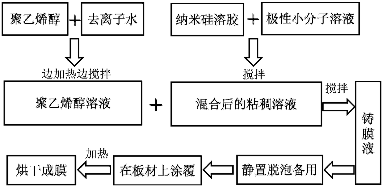 Polyvinyl alcohol membrane preparation method for retarding micro-molecule precipitation based on nano silica sol