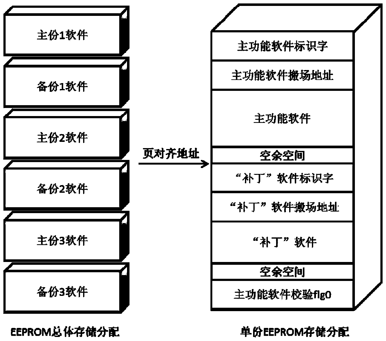 Multi-mode satellite-borne software EEPROM on-orbit programming method