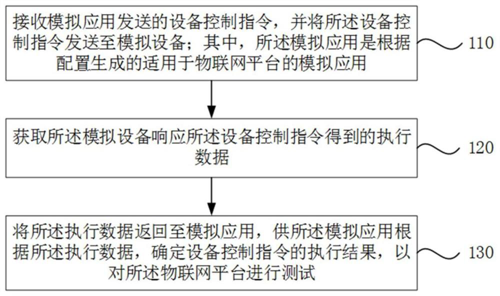 A kind of testing method, device, equipment and storage medium of Internet of things platform