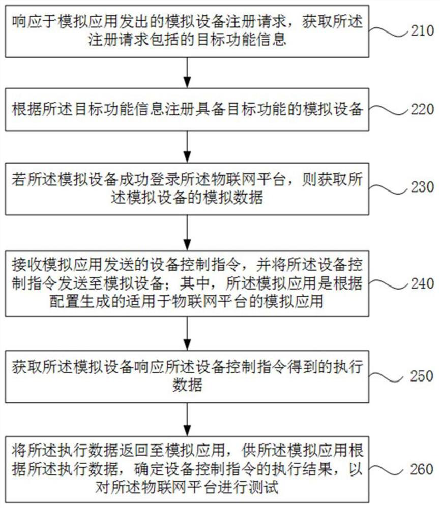 A kind of testing method, device, equipment and storage medium of Internet of things platform