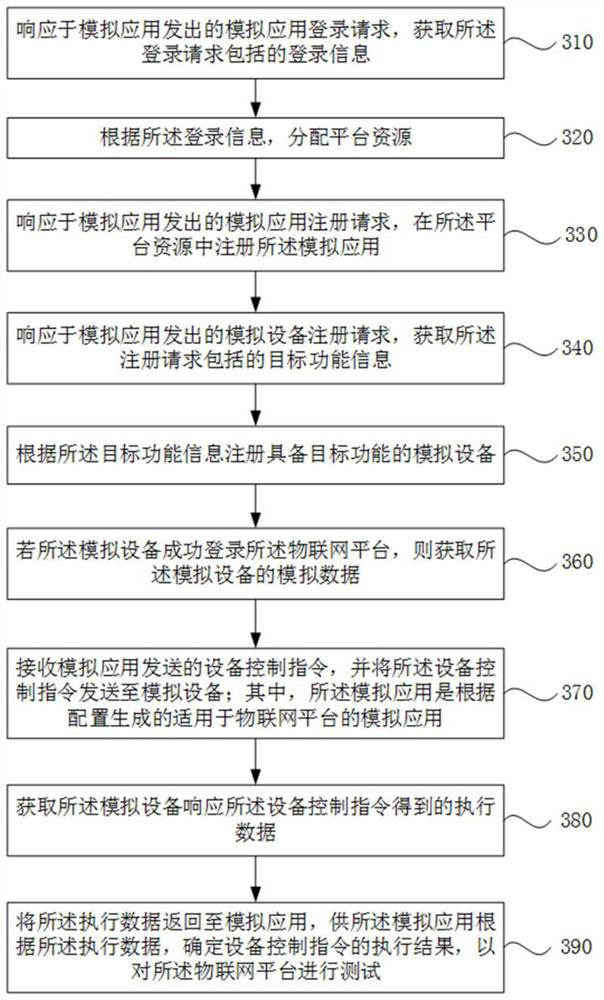 A kind of testing method, device, equipment and storage medium of Internet of things platform