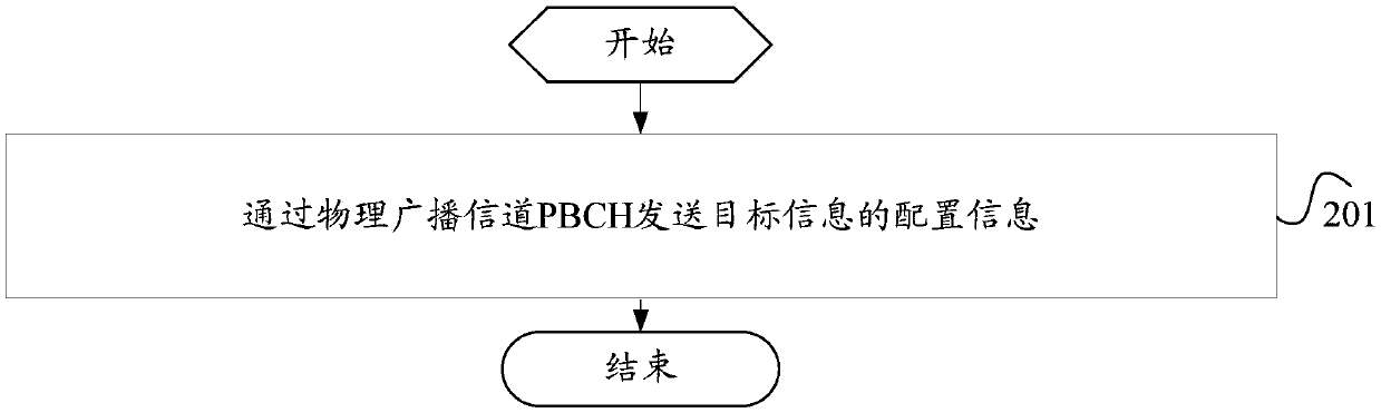 Information transmission indication method, network equipment and terminal