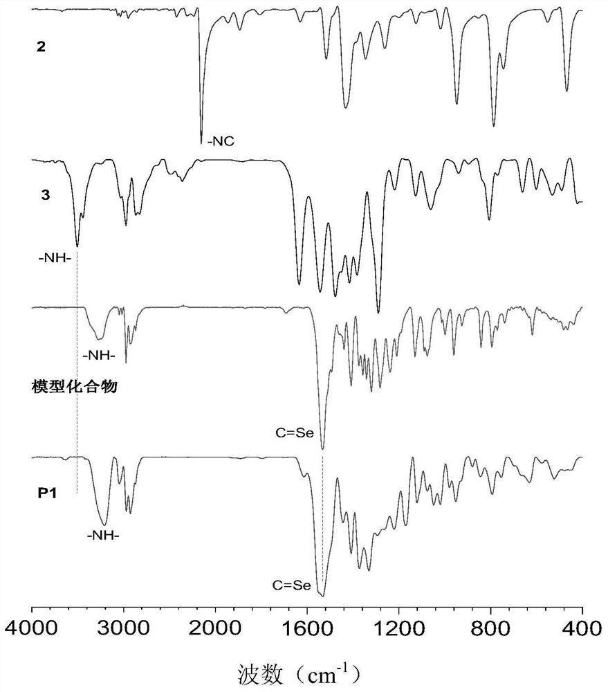 A method for preparing polyselenourea/polyselenoamide by multi-component polymerization of elemental selenium, isonitrile/alkyne and amine