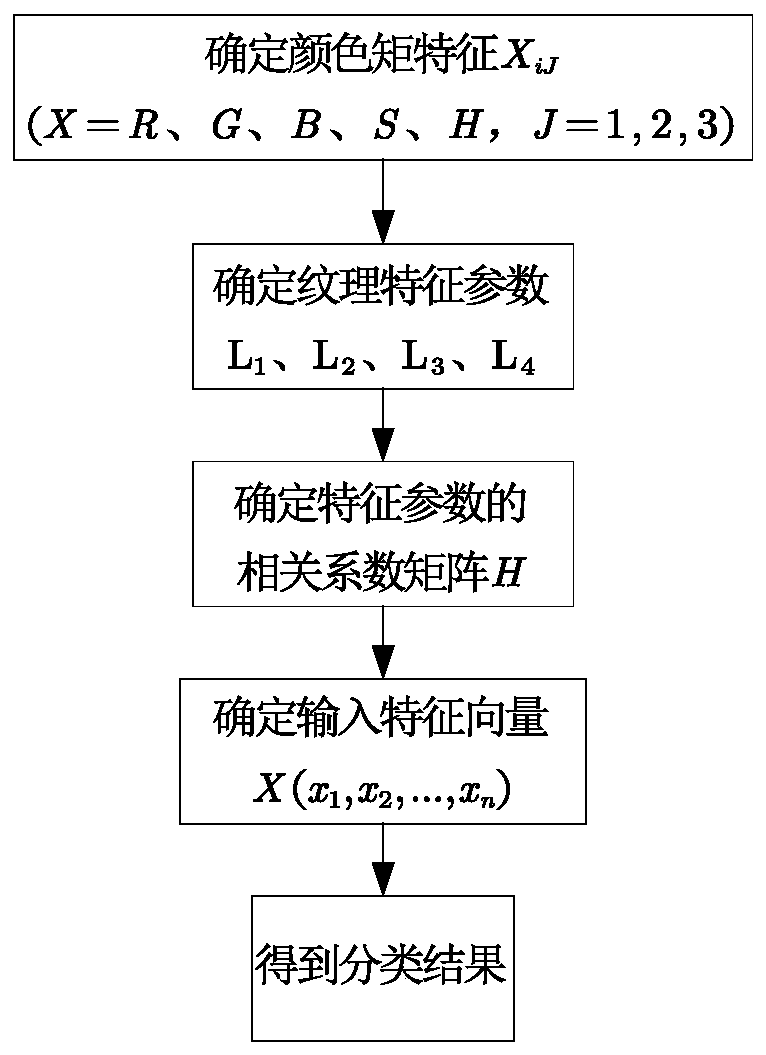 A target classification method of logistic regression based on principal component analysis