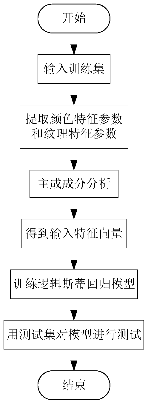 A target classification method of logistic regression based on principal component analysis