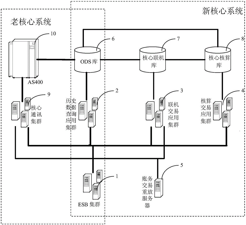 Bank core system and new and old core system data switching method