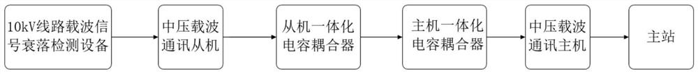 10kV line fault detection system based on carrier signal fading characteristics