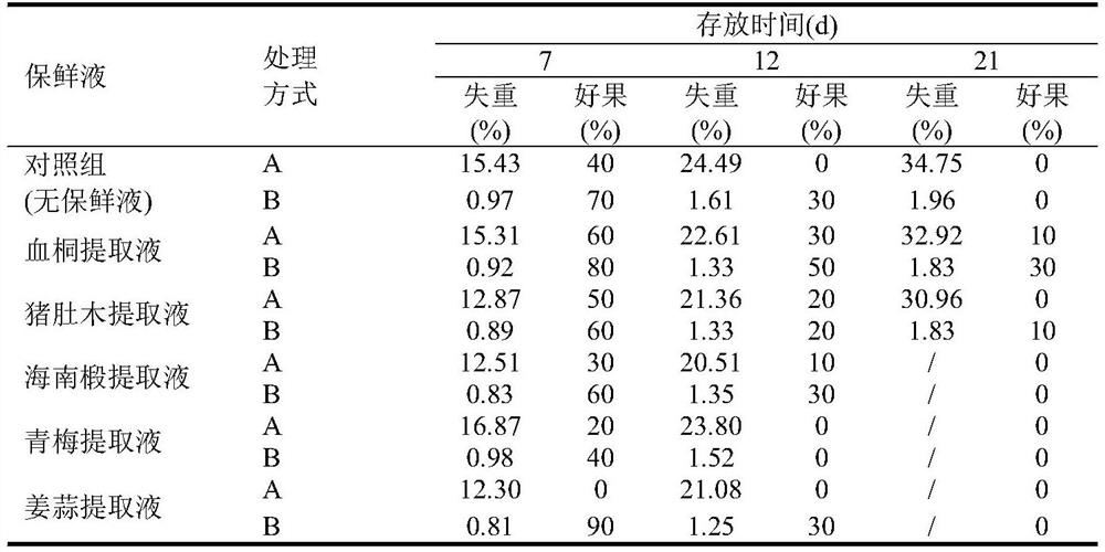 Method for Areca catechu L. preservation by Chinese herbal medicine extracts