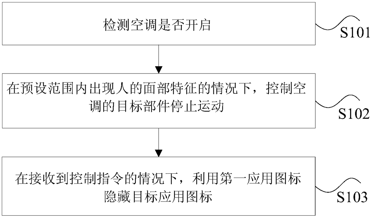 Method and device for control over air conditioner