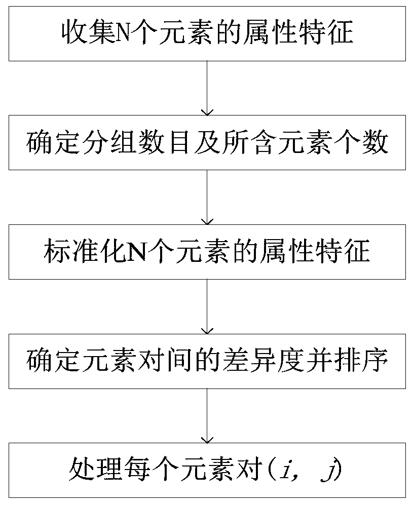 Learning group grouping method based on difference