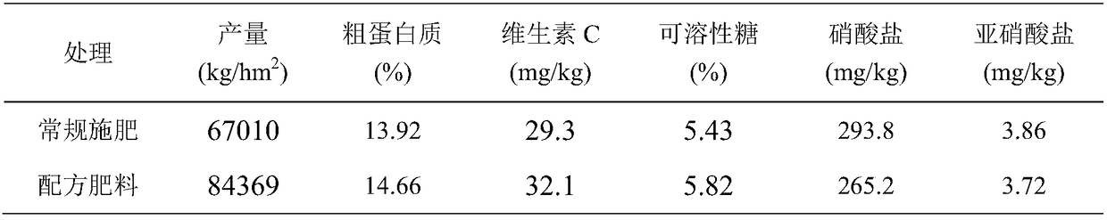 Chinese onion field planting fertilizer suitable for Shajiang black soil, and fertilization method thereof