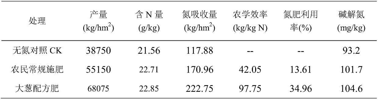 Chinese onion field planting fertilizer suitable for Shajiang black soil, and fertilization method thereof