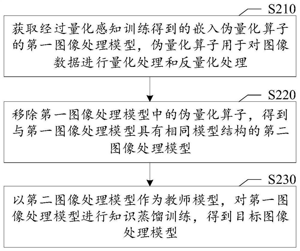 Image processing model training method, image processing method and related equipment