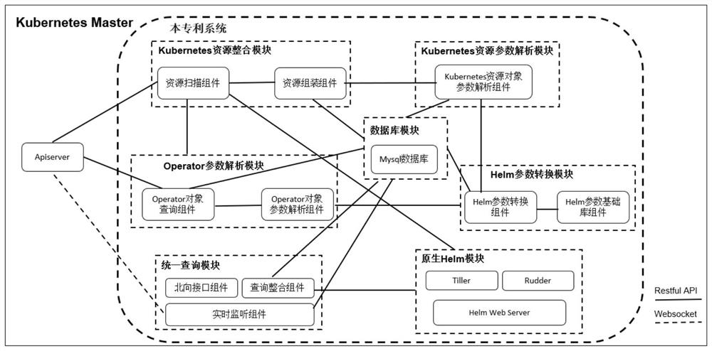 System and operation method for unifying and managing Kubernetes heterogeneous applications