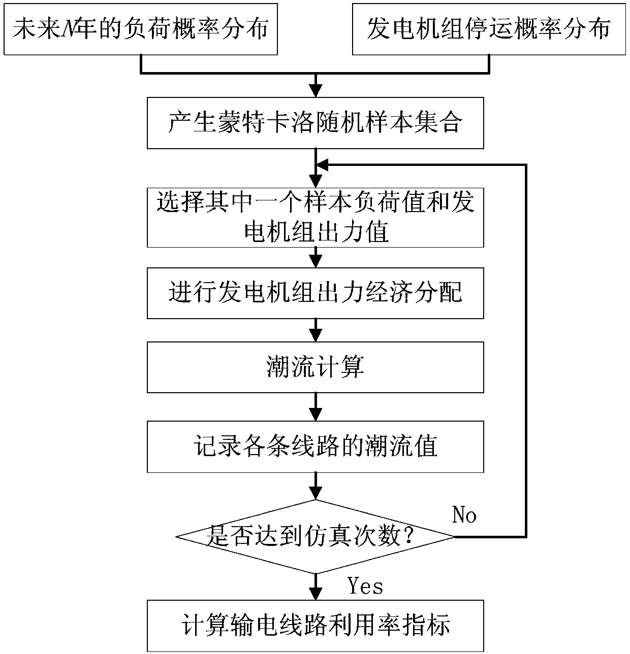 Calculation Method of Transmission Line Utilization Based on Probabilistic Power Flow