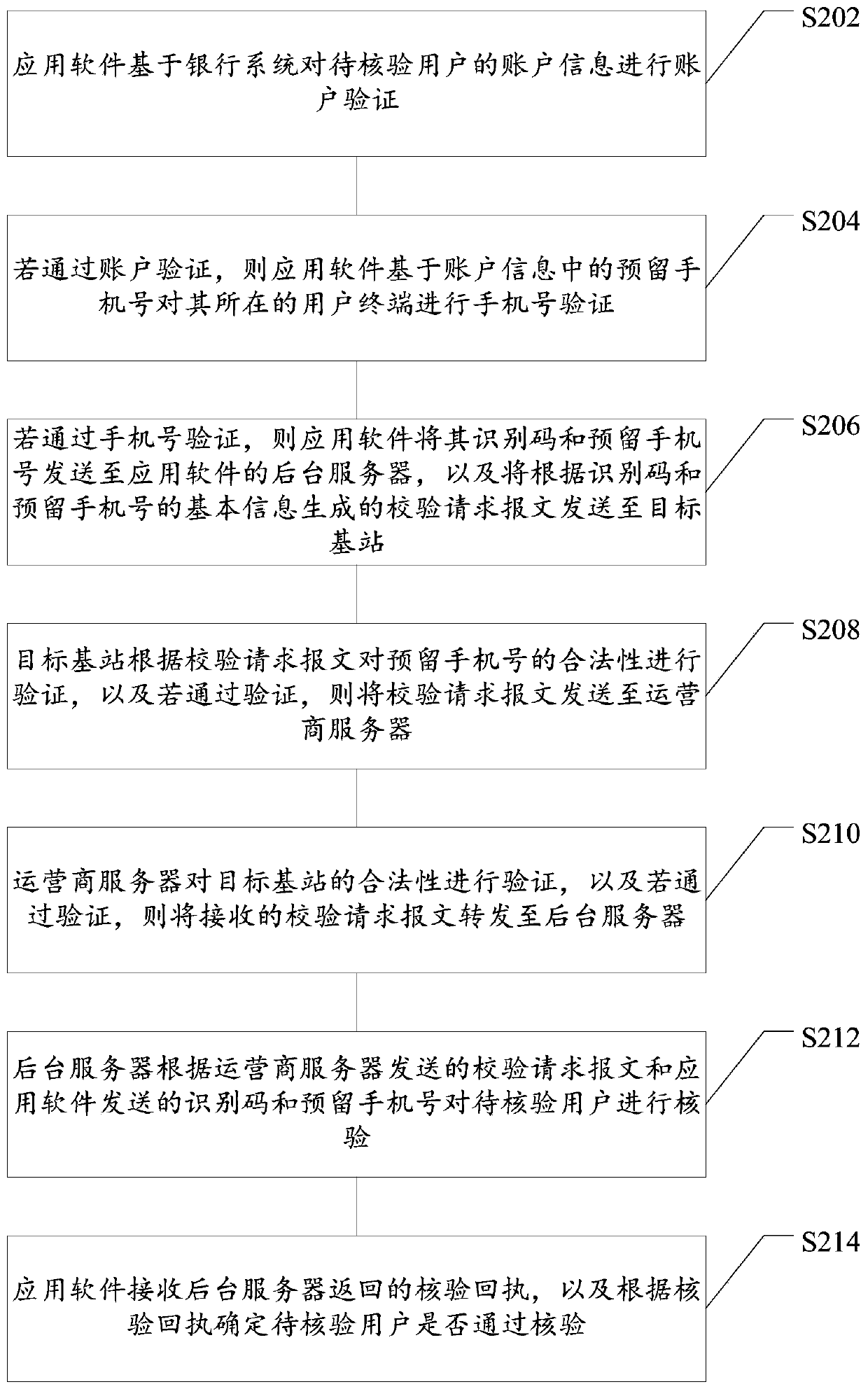 User verification method and device based on bank card quick payment contract signing