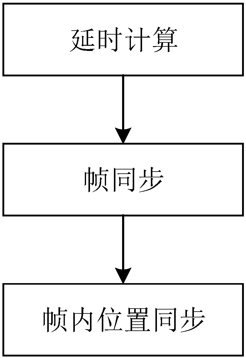 Information synchronization method and apparatus