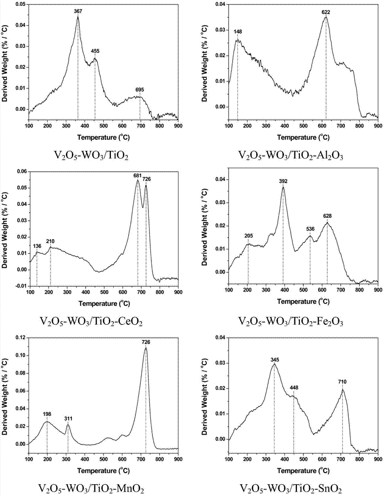 SCR (selective catalytic reduction) denitration catalyst for accelerating ammonium hydrogen sulfate decomposition by low-temperature flue gas, preparation method and application