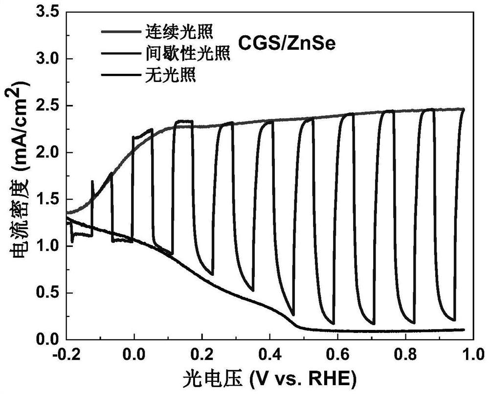 Copper gallium sulfide/zinc selenide core-shell structure quantum dot and preparation method and application thereof