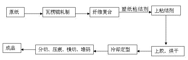 Processing method of fiber strengthening composite corrugated board